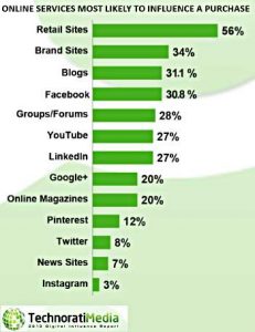Digital Influence: Blogs Beat Social Networks for Driving Purchase